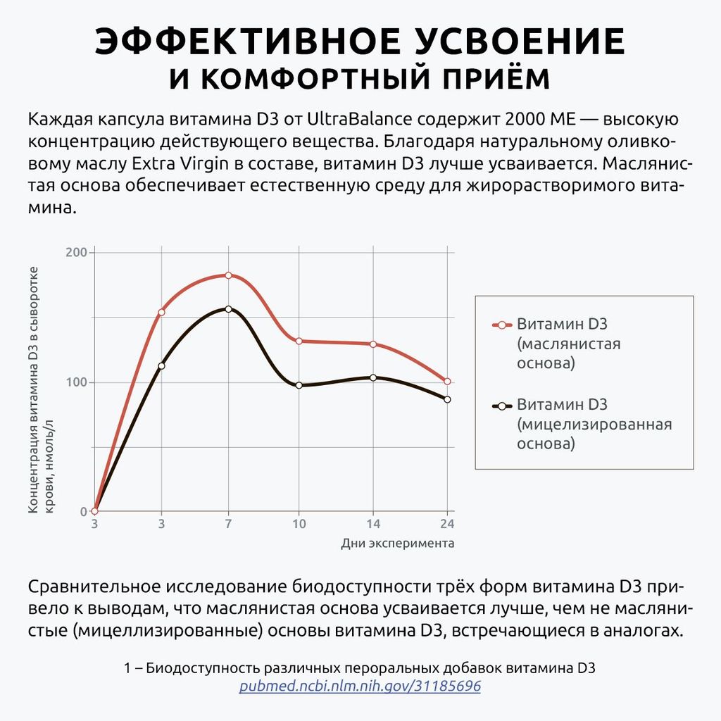 Ultrabalance Витамин D3 Премиум, 2000 МЕ, капли, 50 мл, 1 шт.